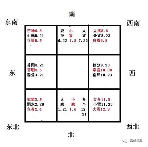 奇門遁甲九宮格|奇門遁甲學習筆記之九宮